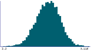 Graph illustrating main data