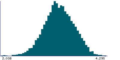 Graph illustrating main data