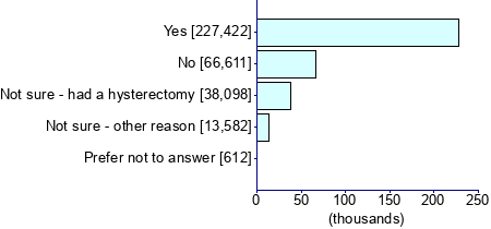 Graph illustrating main data