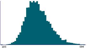 Graph illustrating main data