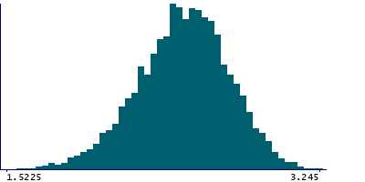 Graph illustrating main data