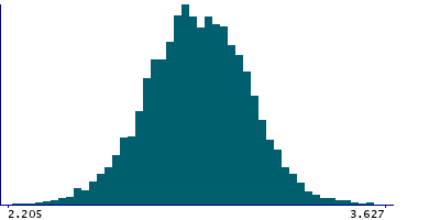 Graph illustrating main data