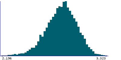 Graph illustrating main data