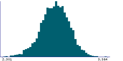 Graph illustrating main data