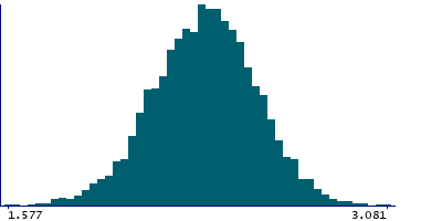 Graph illustrating main data