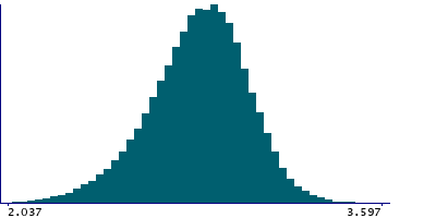 Graph illustrating main data
