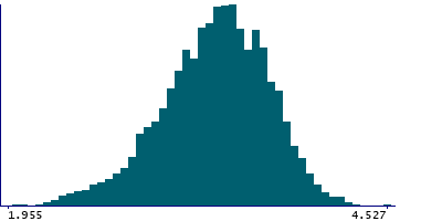 Graph illustrating main data