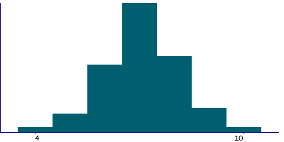 Graph illustrating main data