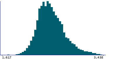 Graph illustrating main data