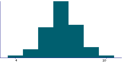 Graph illustrating main data