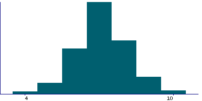 Graph illustrating main data