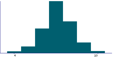 Graph illustrating main data