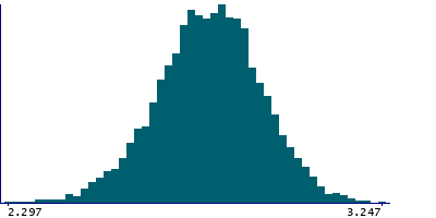 Graph illustrating main data