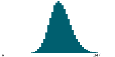 Graph illustrating main data