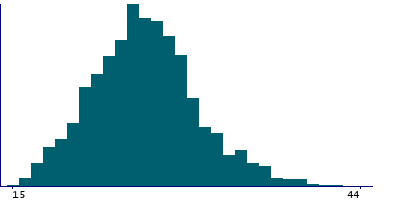 Graph illustrating main data