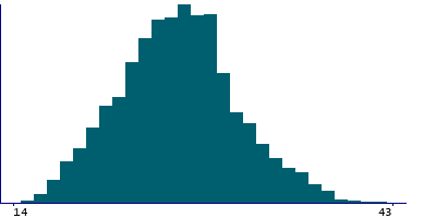 Graph illustrating main data