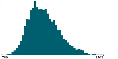 Graph illustrating main data