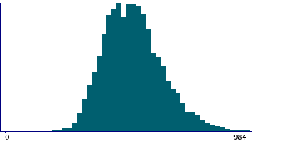 Graph illustrating main data