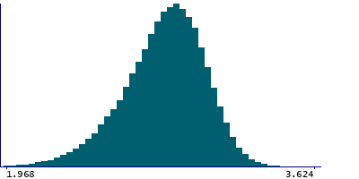Graph illustrating main data