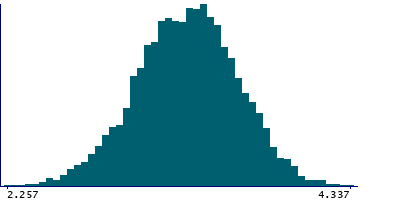 Graph illustrating main data
