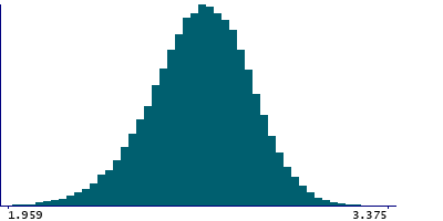 Graph illustrating main data