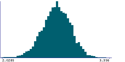Graph illustrating main data