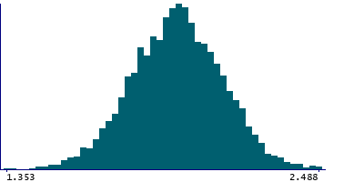 Graph illustrating main data