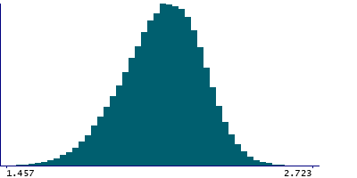 Graph illustrating main data
