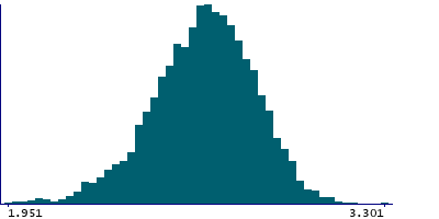 Graph illustrating main data