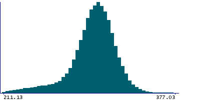 Graph illustrating main data