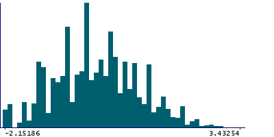 Graph illustrating main data