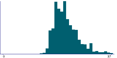 Graph illustrating main data
