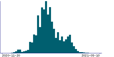 Graph illustrating main data