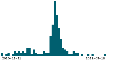 Graph illustrating main data