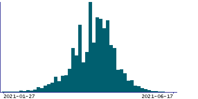 Graph illustrating main data