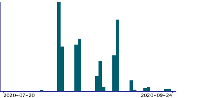 Graph illustrating main data