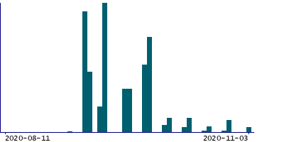 Graph illustrating main data