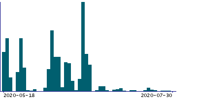 Graph illustrating main data