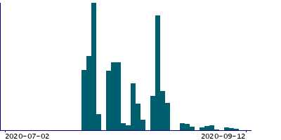 Graph illustrating main data