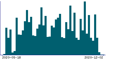 Graph illustrating main data