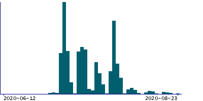 Graph illustrating main data