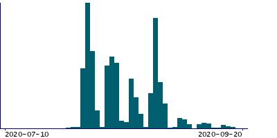 Graph illustrating main data