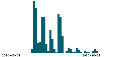 Graph illustrating main data
