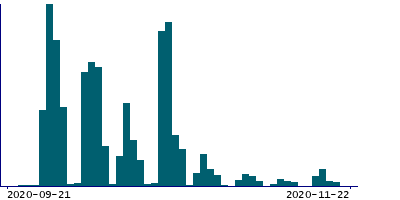 Graph illustrating main data