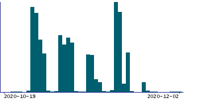 Graph illustrating main data