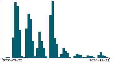 Graph illustrating main data