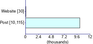 Graph illustrating main data