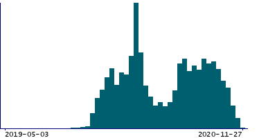 Graph illustrating main data