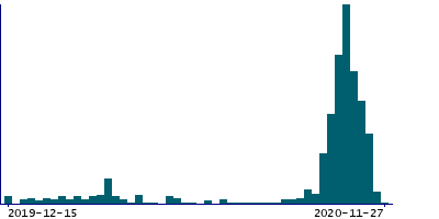 Graph illustrating main data