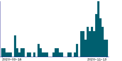 Graph illustrating main data